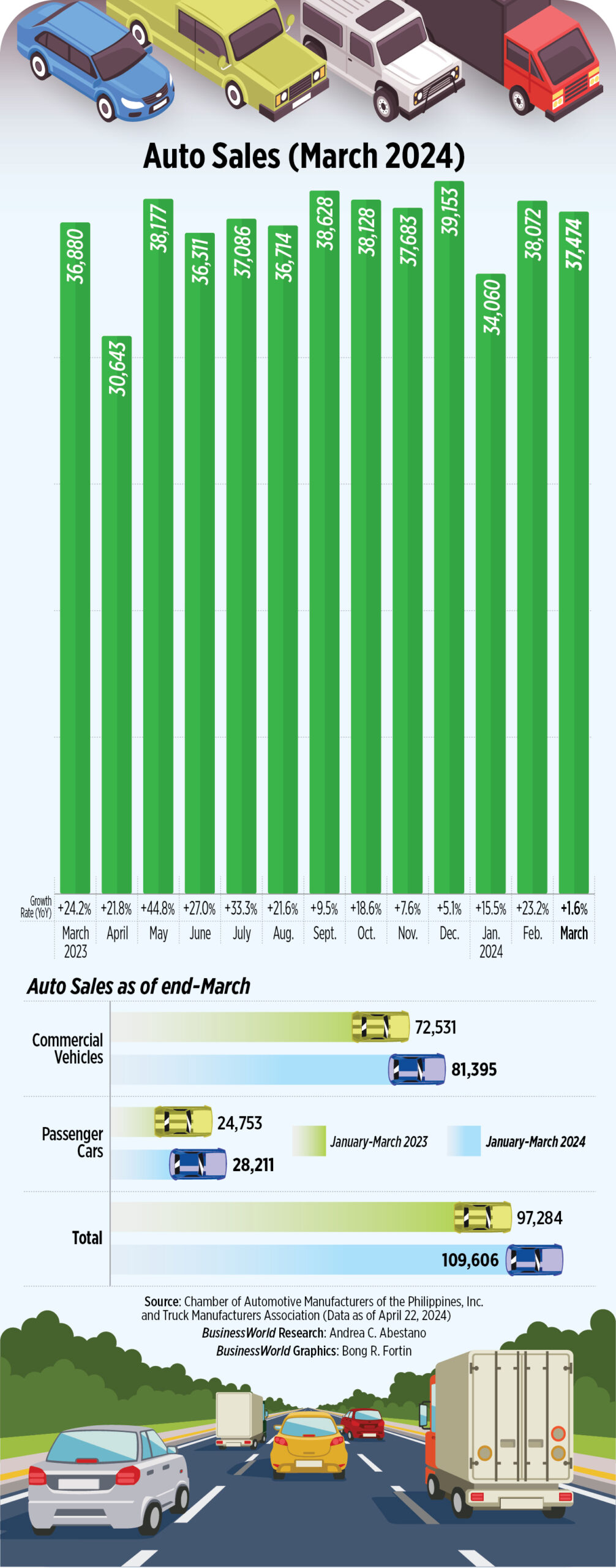 PHL vehicle sales growth slows in March