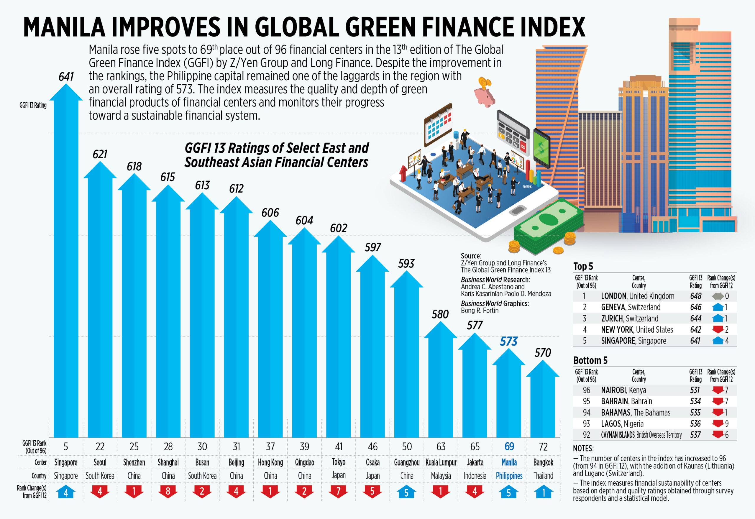 Manila jumps five spots in Global Green Finance Index