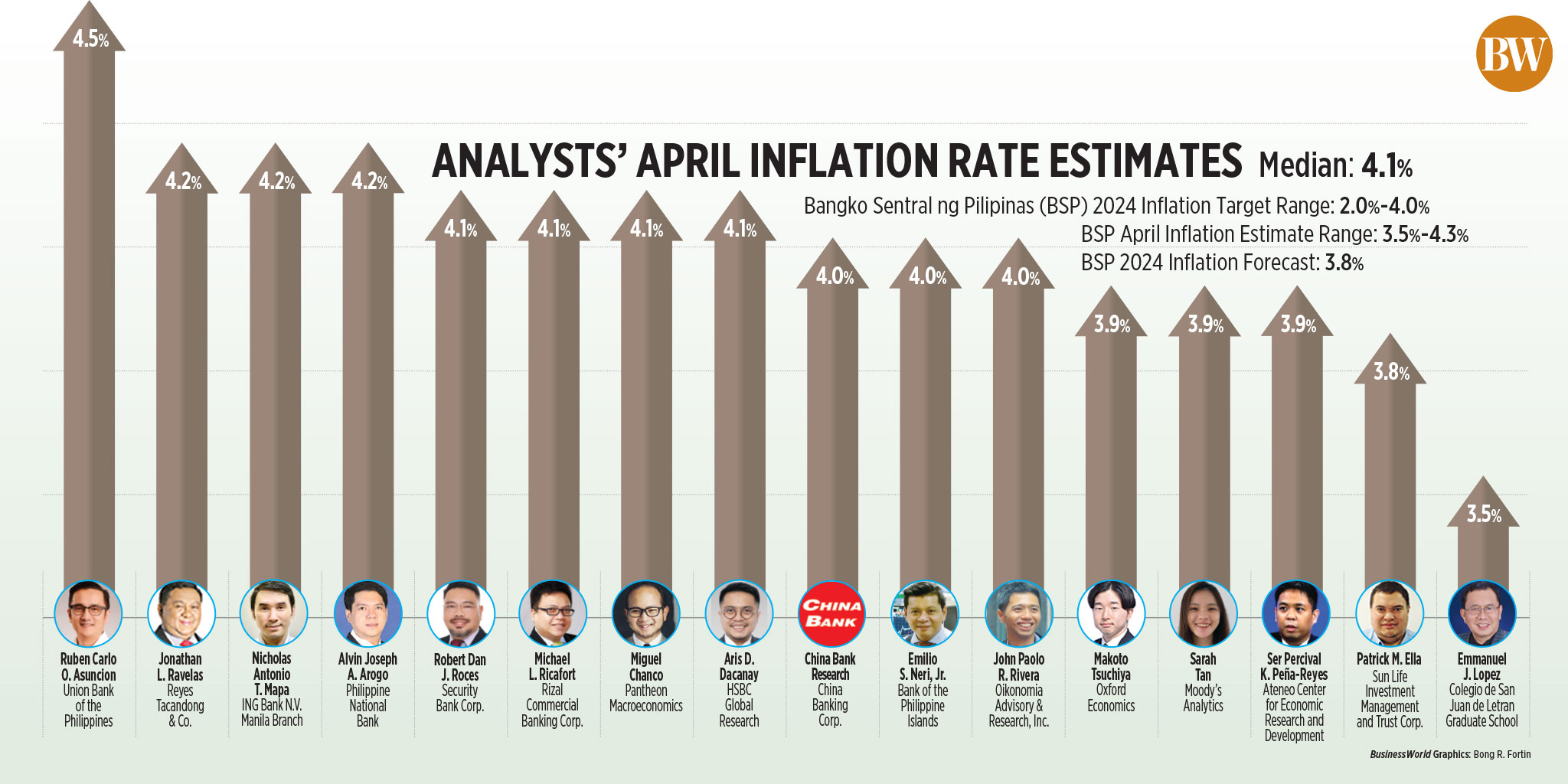 Inflation likely quickened in April