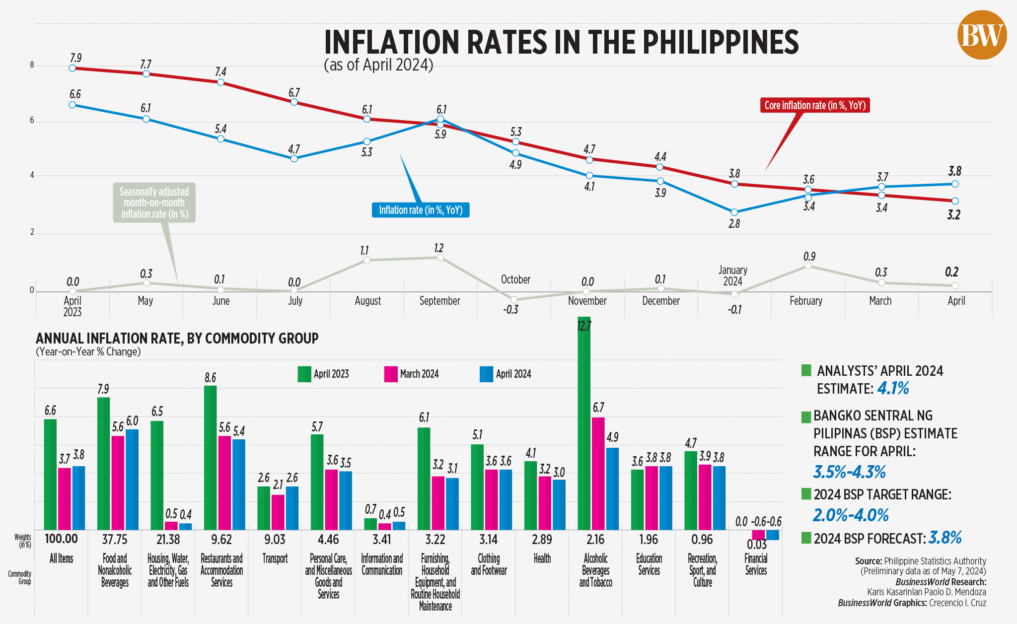 PHL inflation quickens to 3.8% in April