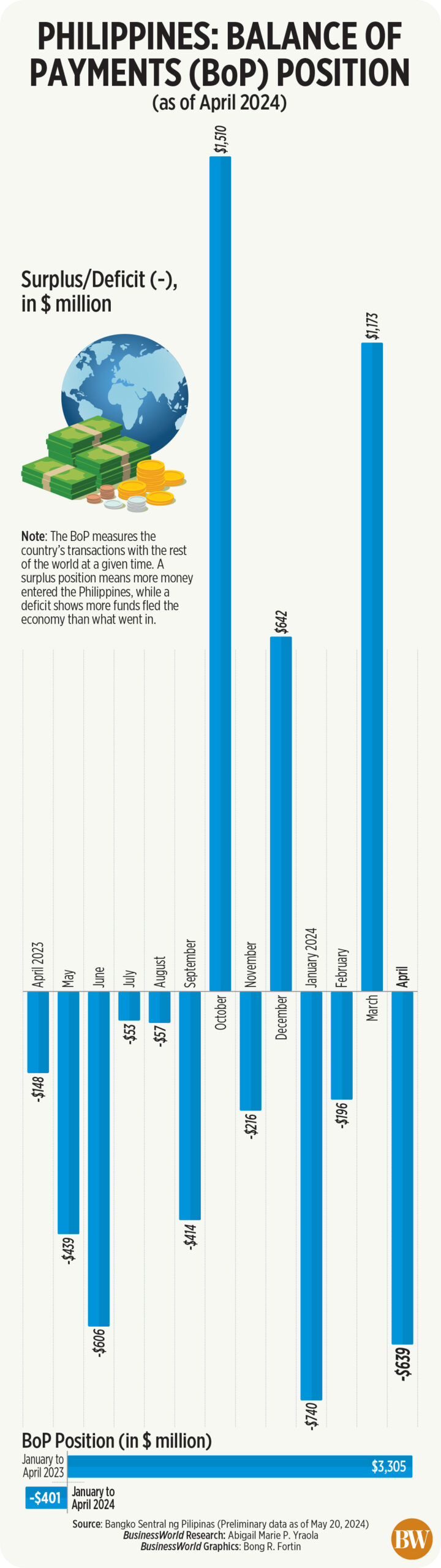 Philippines’ BoP deficit widens