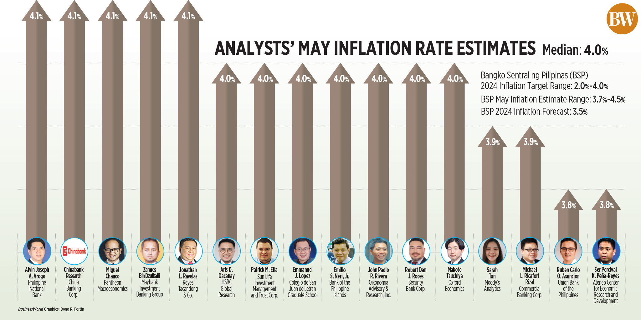 May inflation likely hit 4% — poll