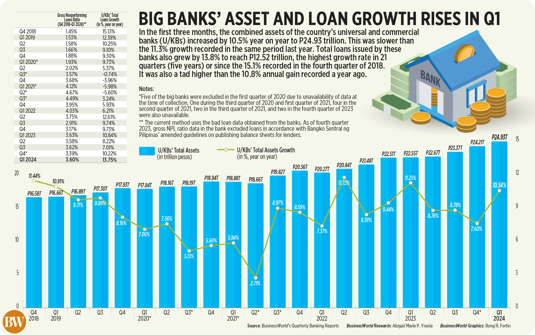PHL big banks’ asset growth quickens in Q1