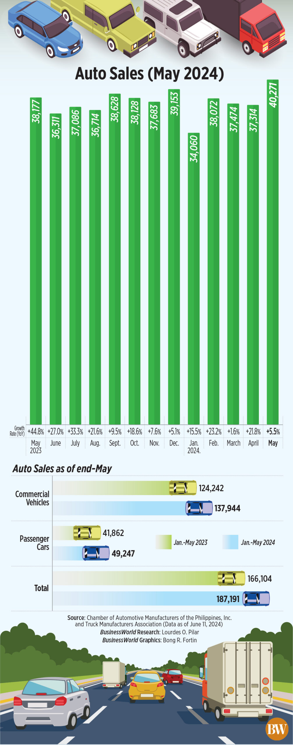 New vehicle sales rise by 5.5% in May