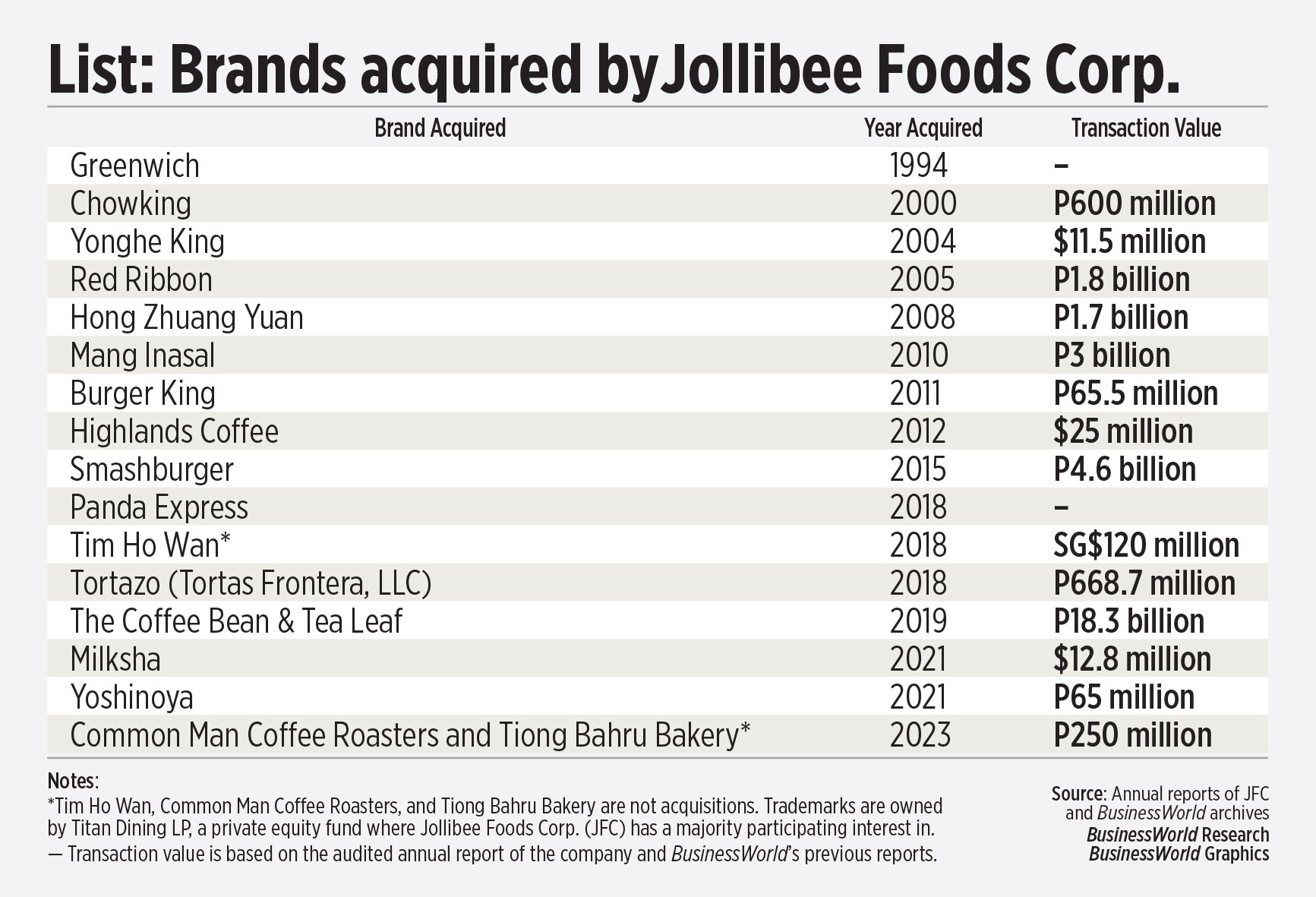 Operational synergies crucial in JFC’s acquisition spree — analysts