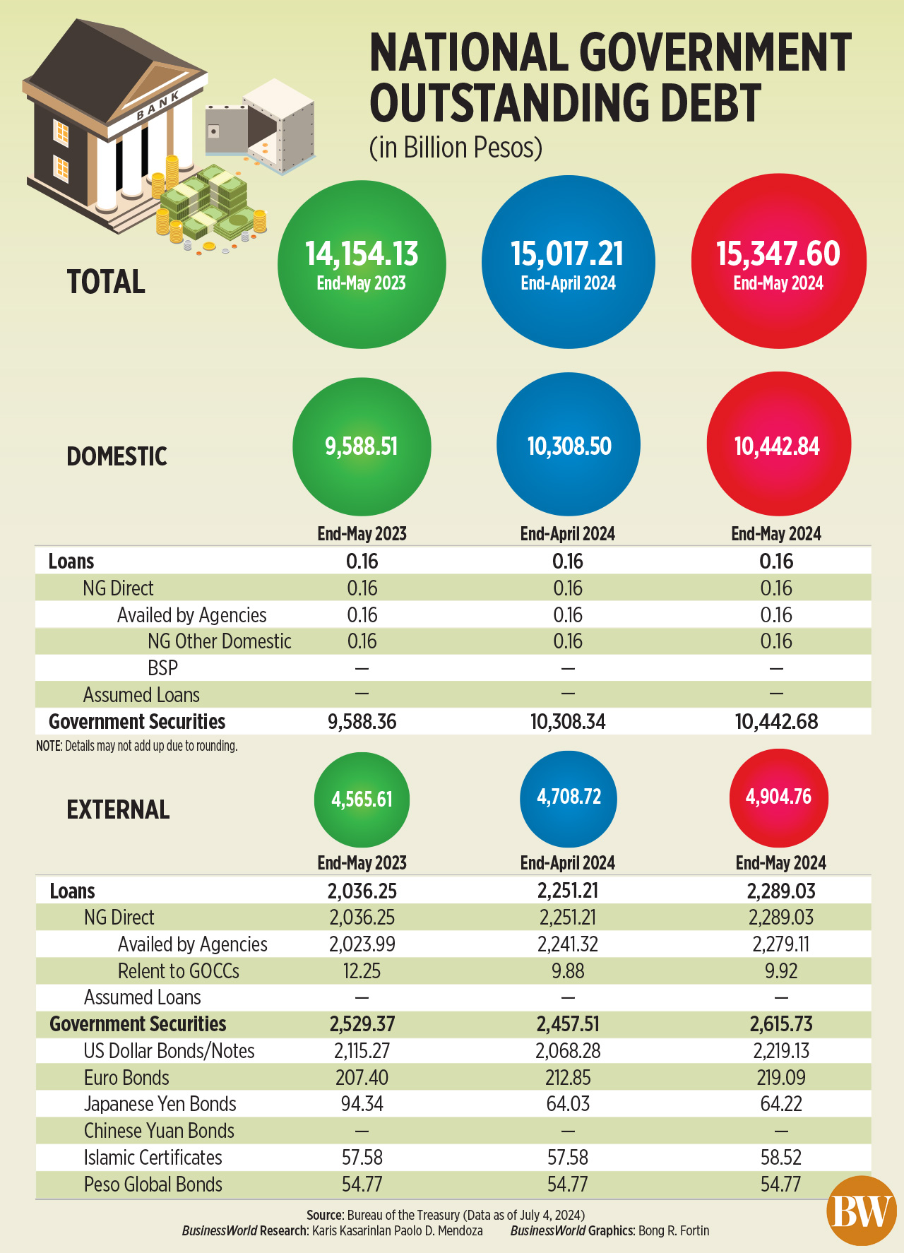 NG debt hits record P15.35 trillion