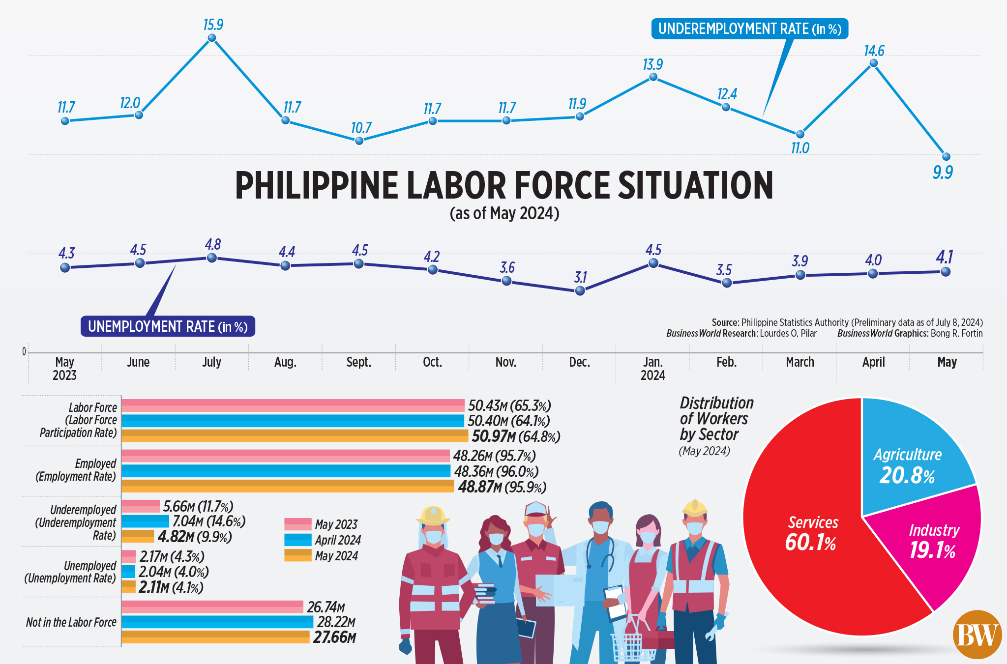 PHL jobless rate hits 4-month high