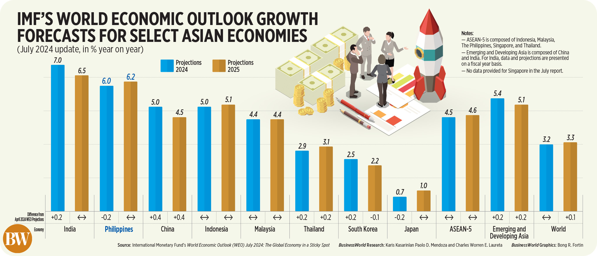 Philippines likely to post one of the fastest growth rates in Asia this year, 2025 — IMF