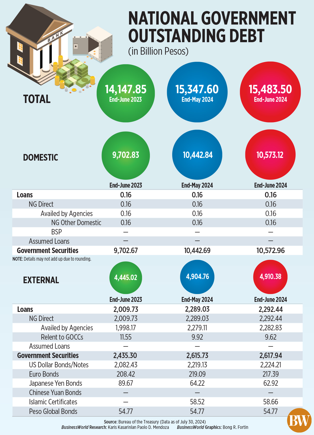 NG debt hits new high of P15.48-T