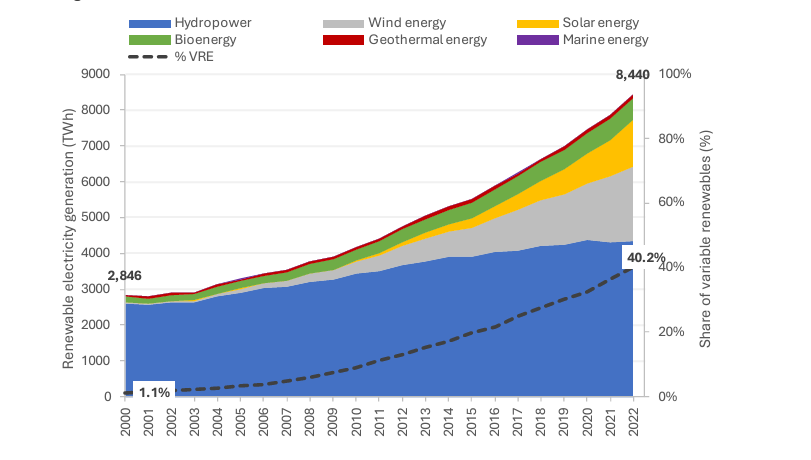 2024 RE statistics highlight lagging growth of geothermal for electricity