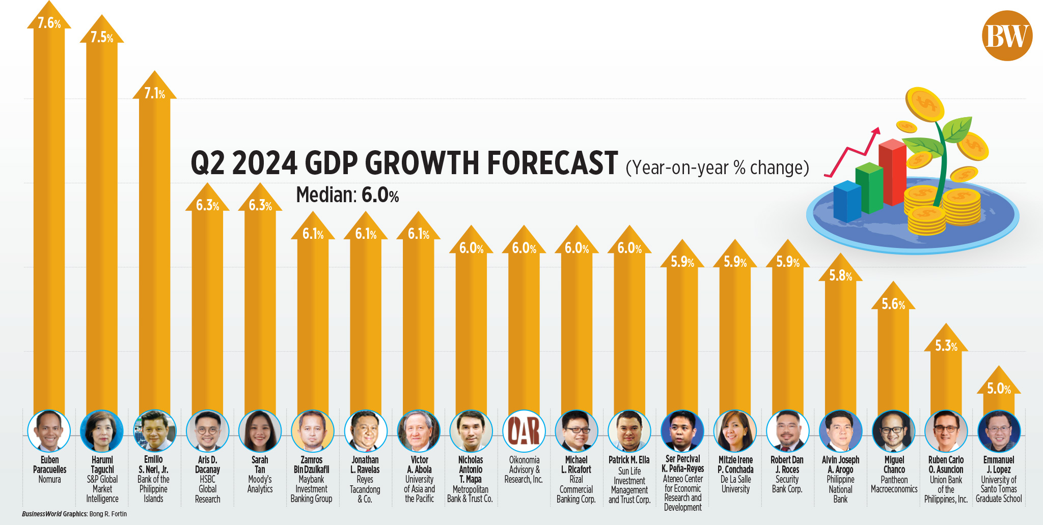 GDP growth picked up in Q2 — poll