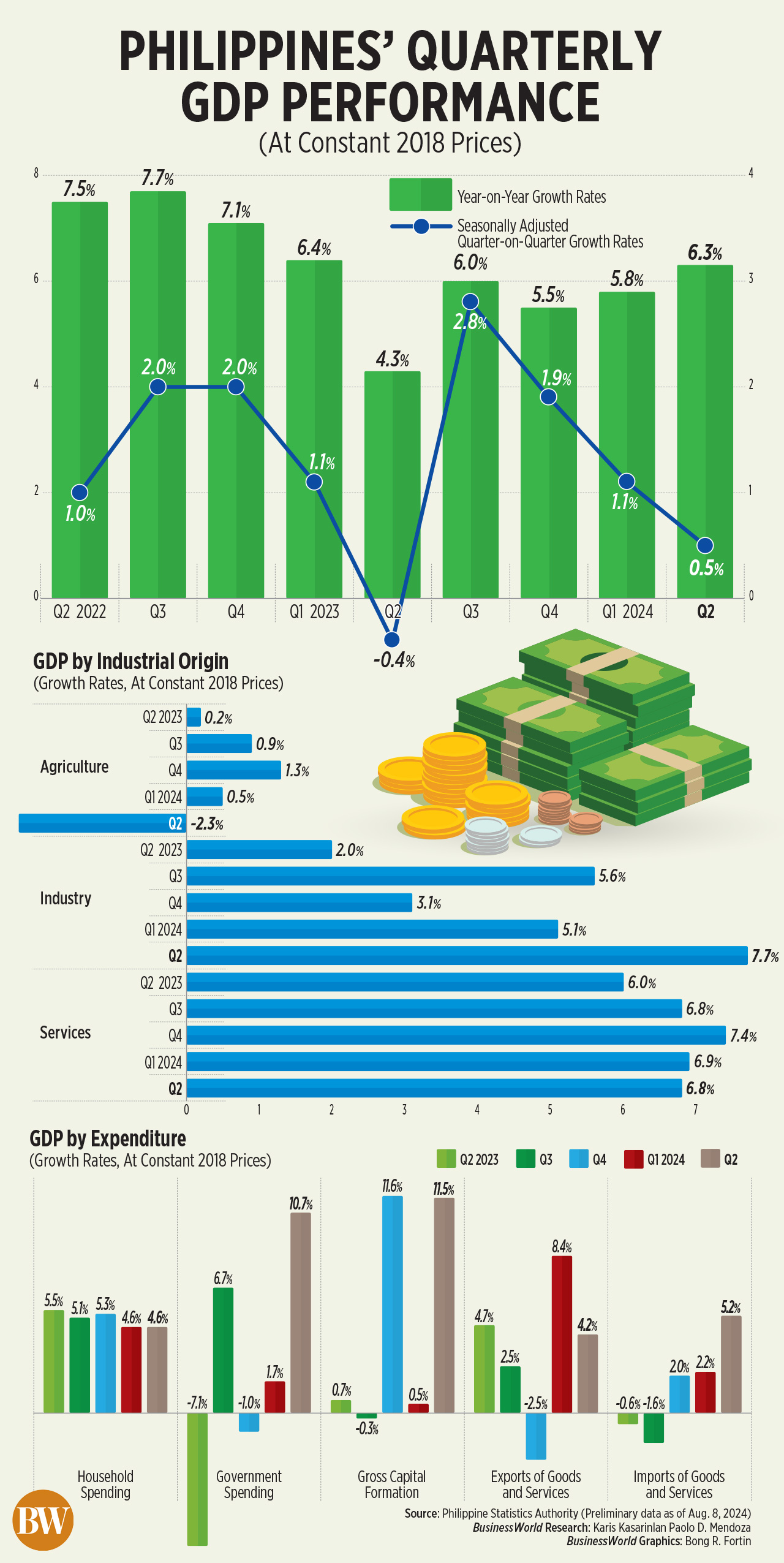 PHL surprises with 6.3% GDP growth
