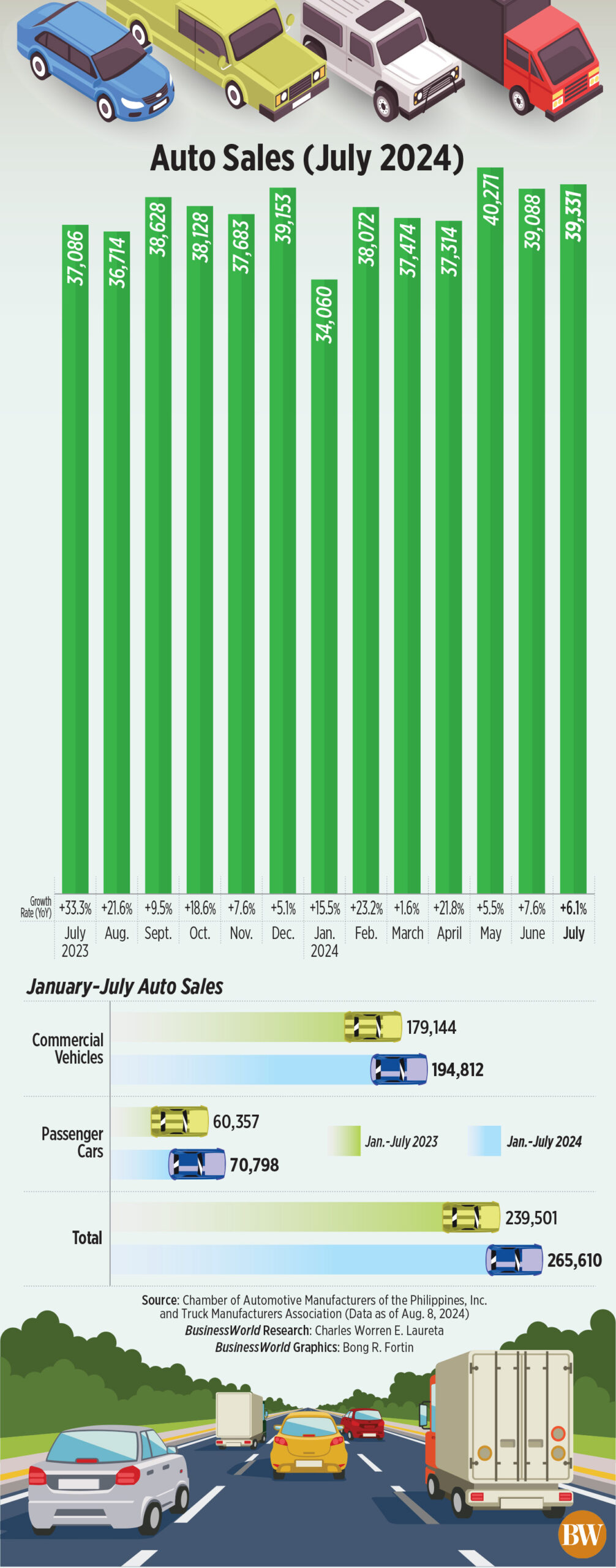 Vehicle sales jump 6.1% in July amid new launches and better supply