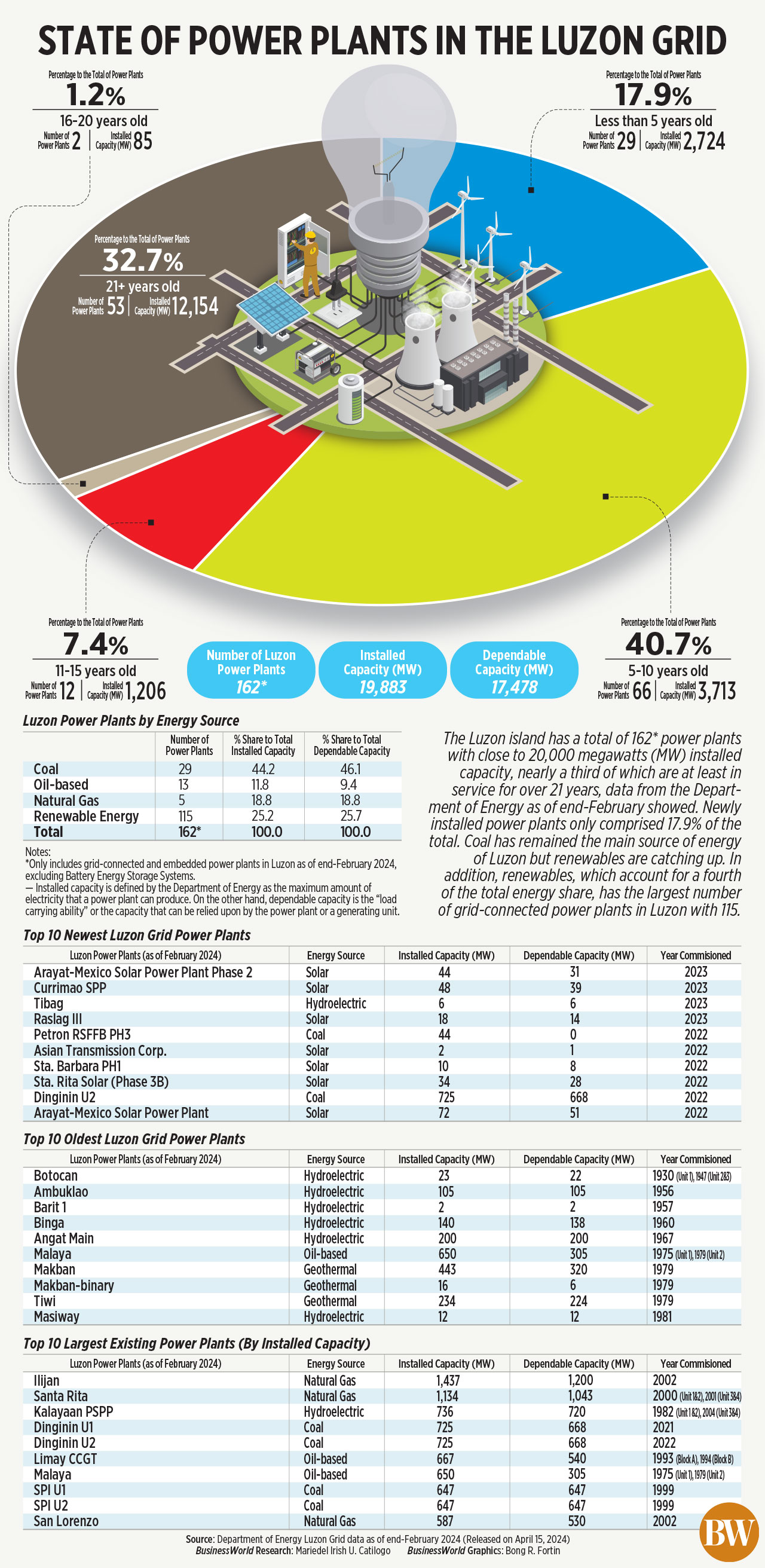 State of power plants in the Luzon grid