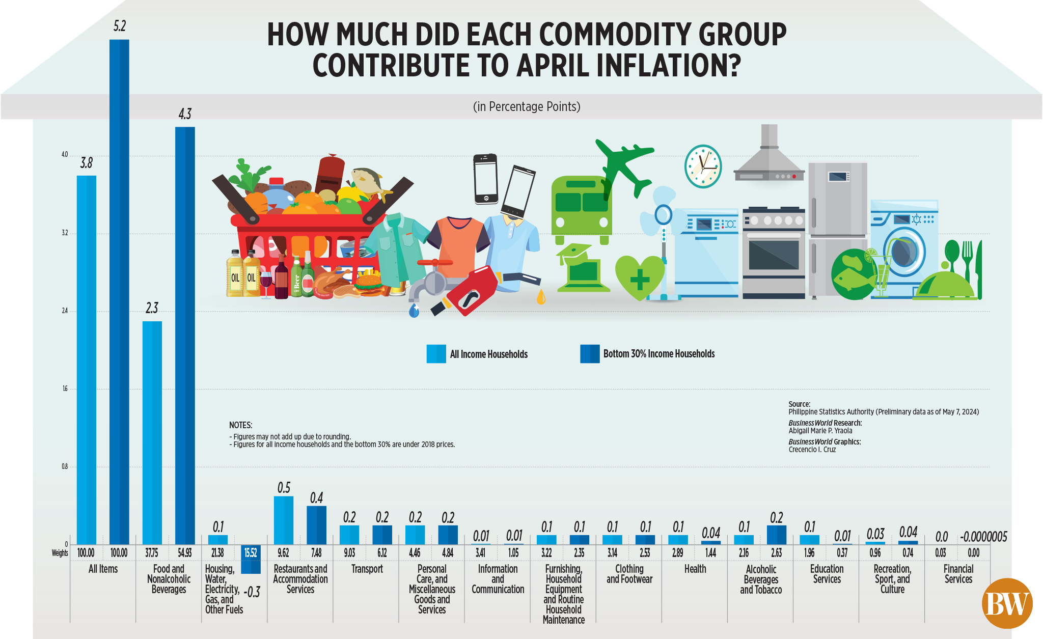 How much did each commodity group contribute to April inflation?