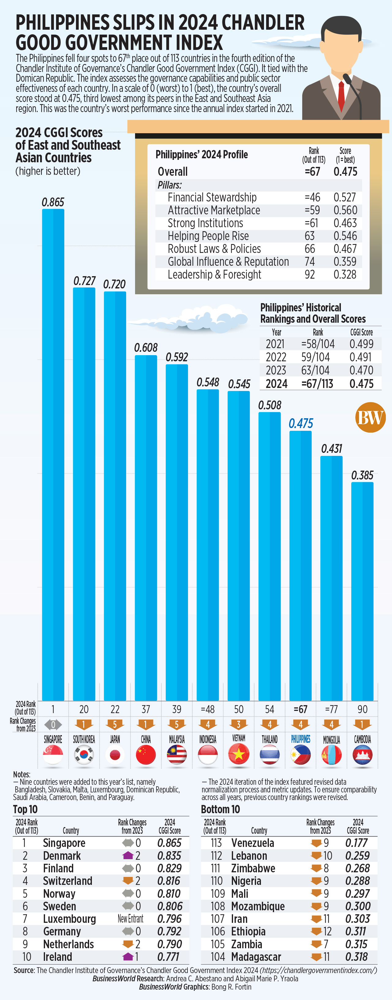 Philippines slips in 2024 Chandler Good Government Index