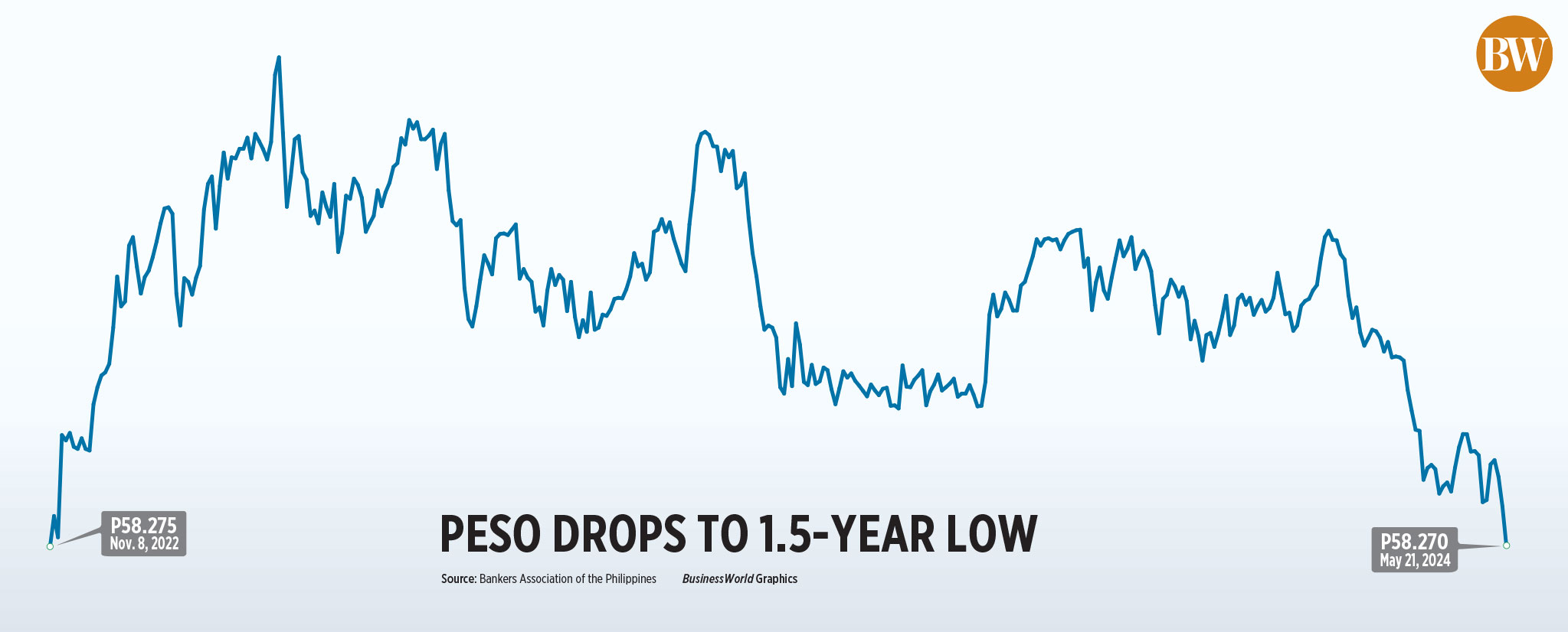 Peso hits 58:$1 as Fed stays hawkish