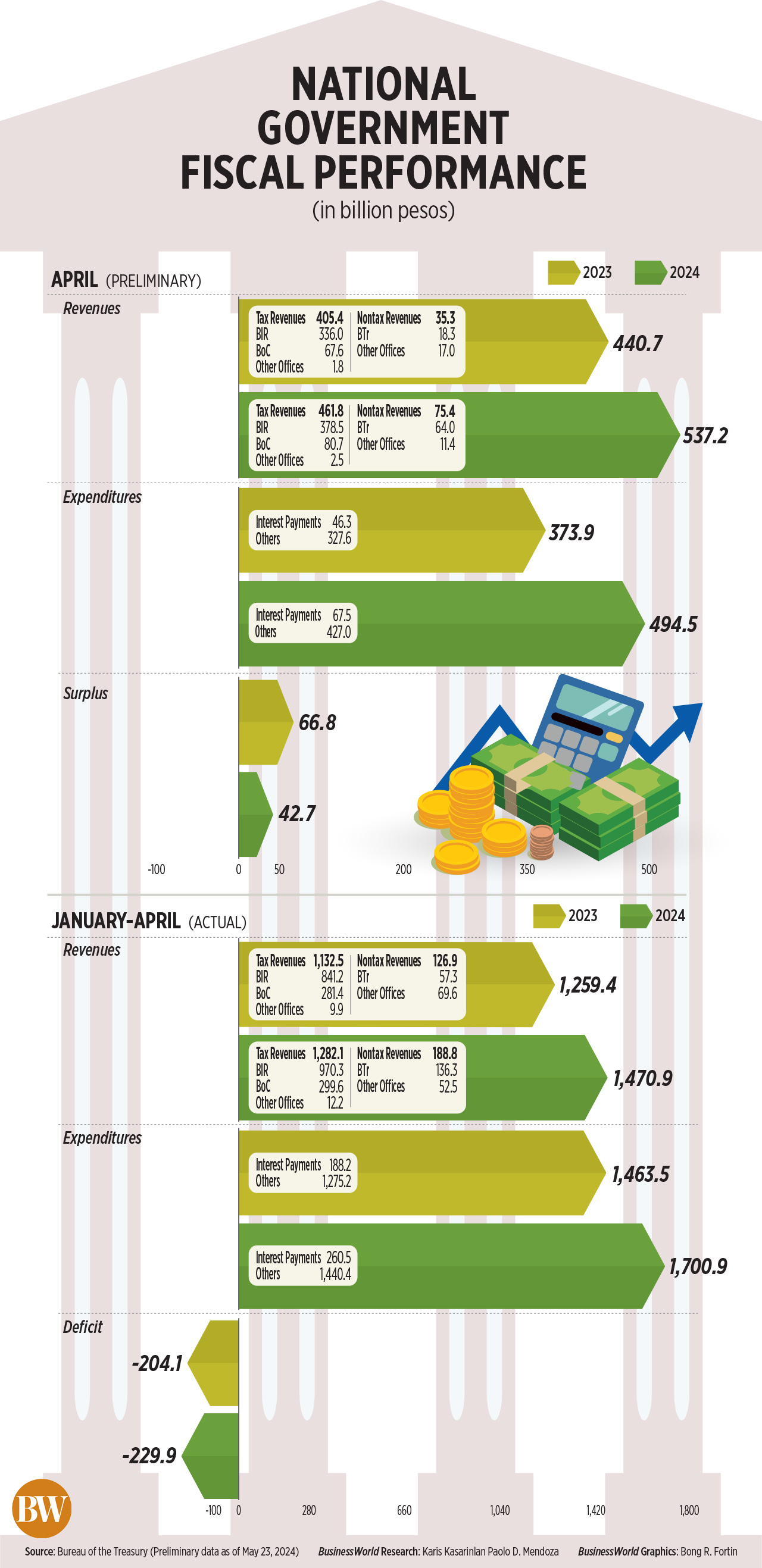 National Government fiscal performance