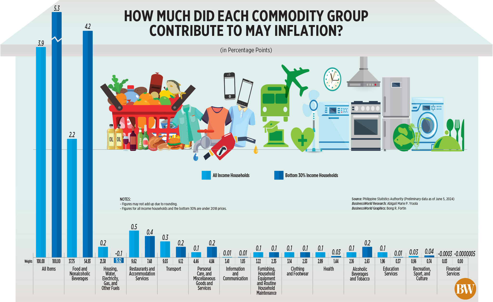 How much did each commodity group contribute to May inflation?