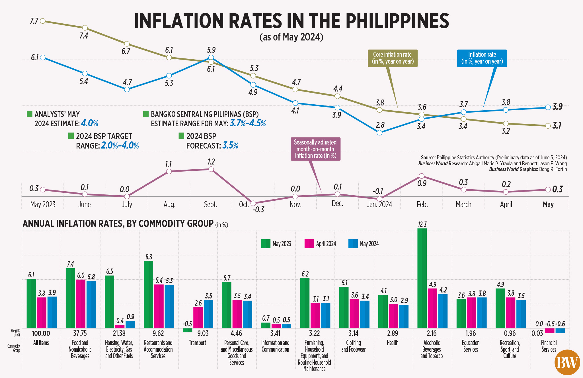 Inflation rates in the Philippines