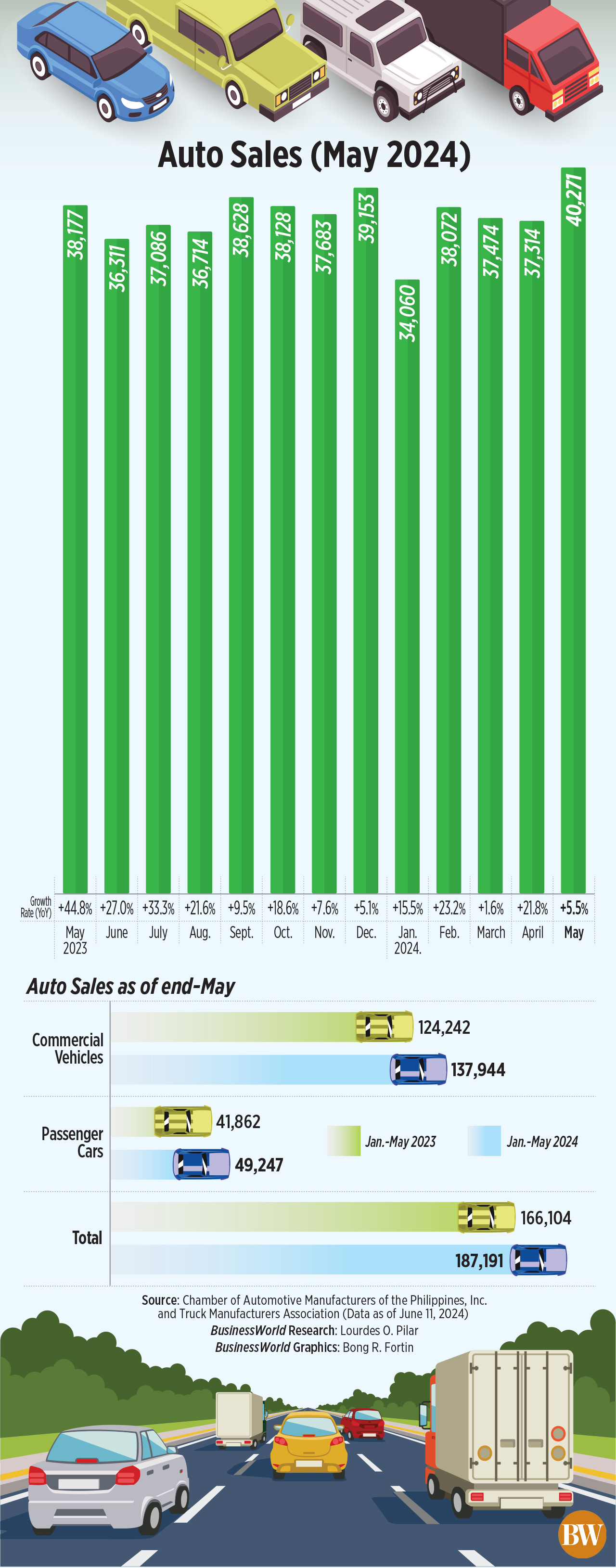 Auto Sales (May 2024)