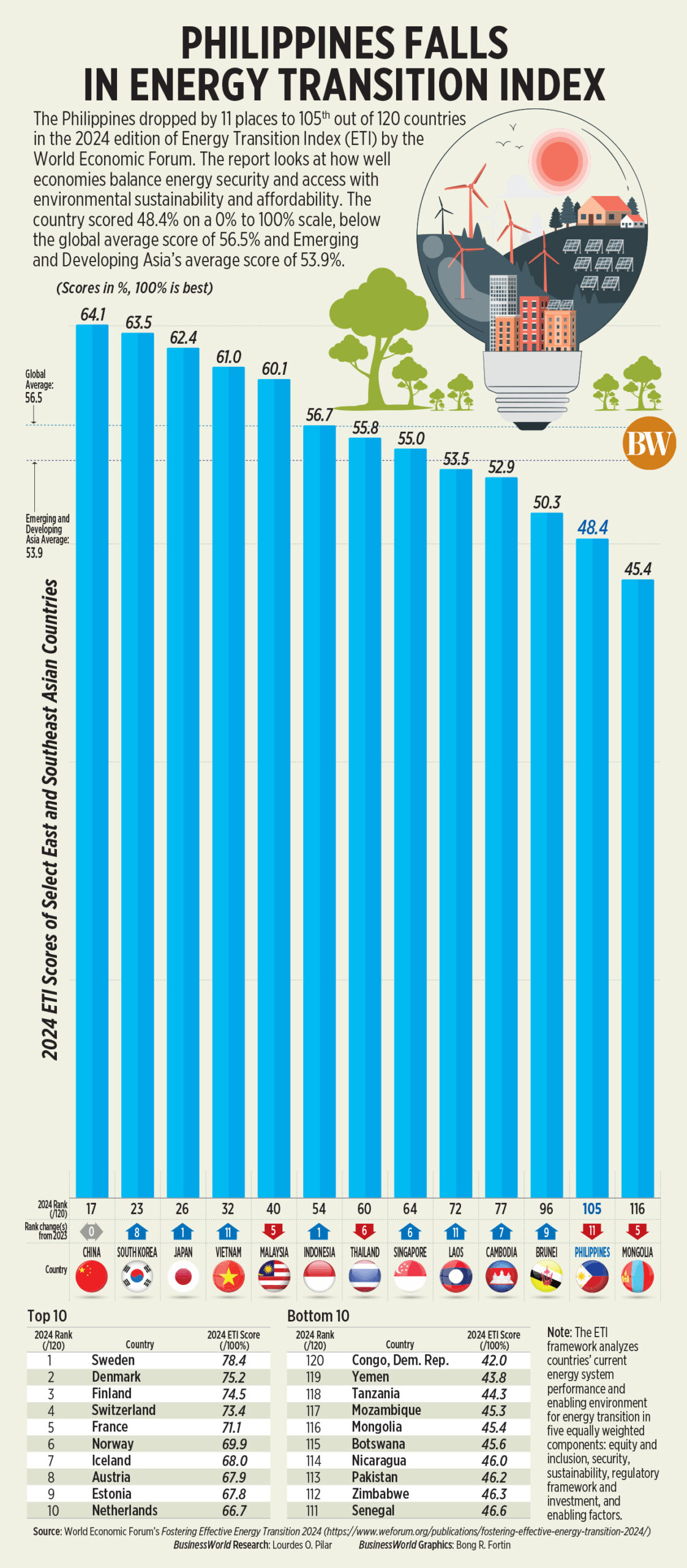 Philippines slips in WEF Energy Transition Index