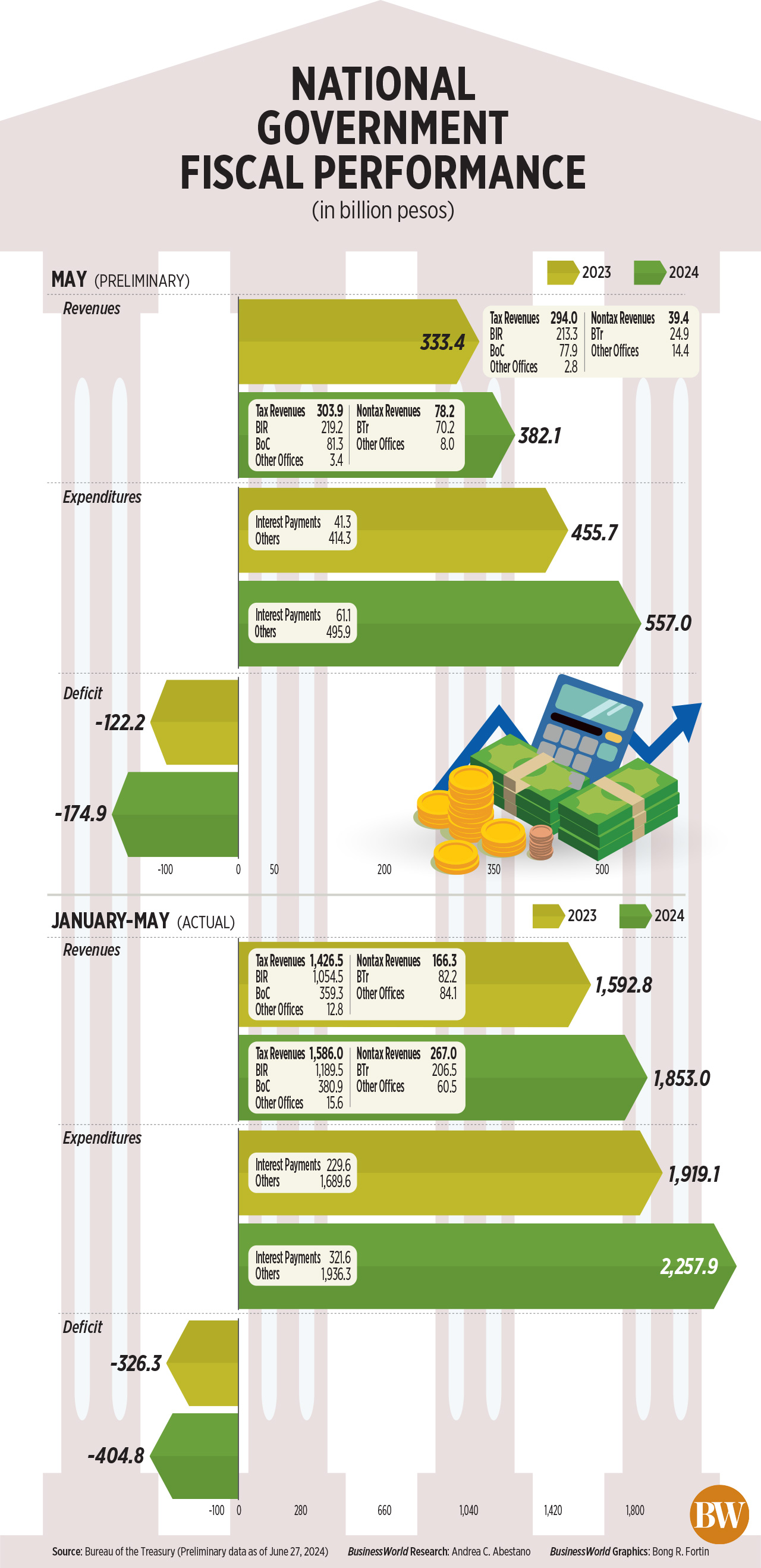 National Government Fiscal Performance