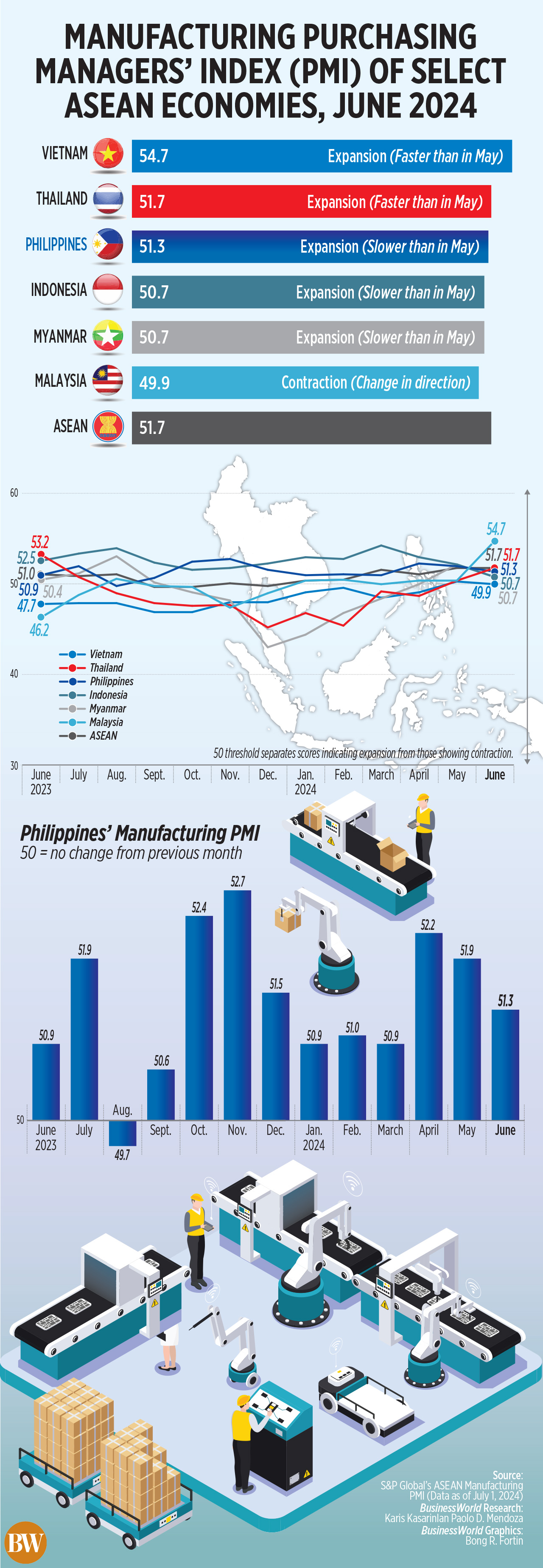 Manufacturing Purchasing Managers’ Index (PMI) of select ASEAN economies, June 2024