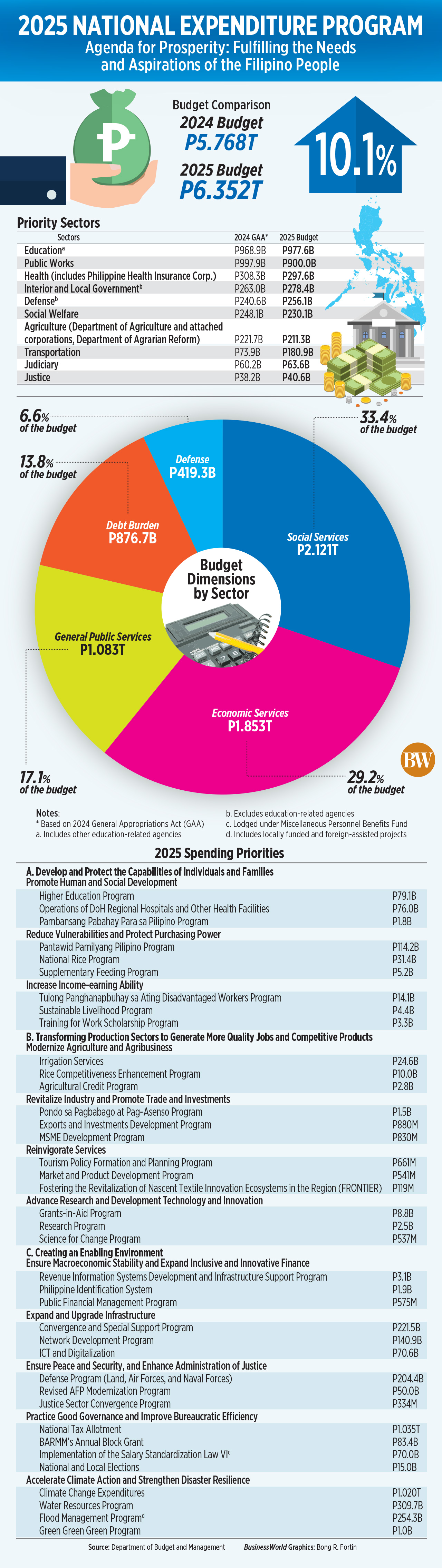 2025 National Expenditure Program