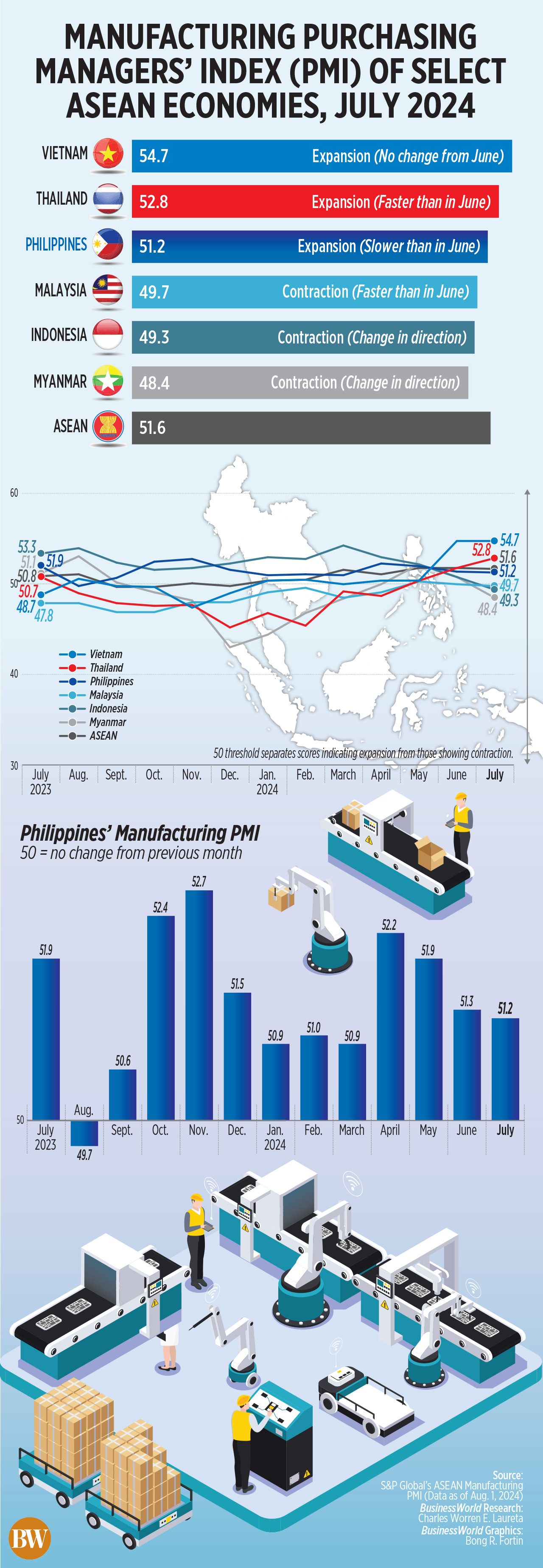 Manufacturing Purchasing Managers’ Index (PMI) of select ASEAN economies, July 2024