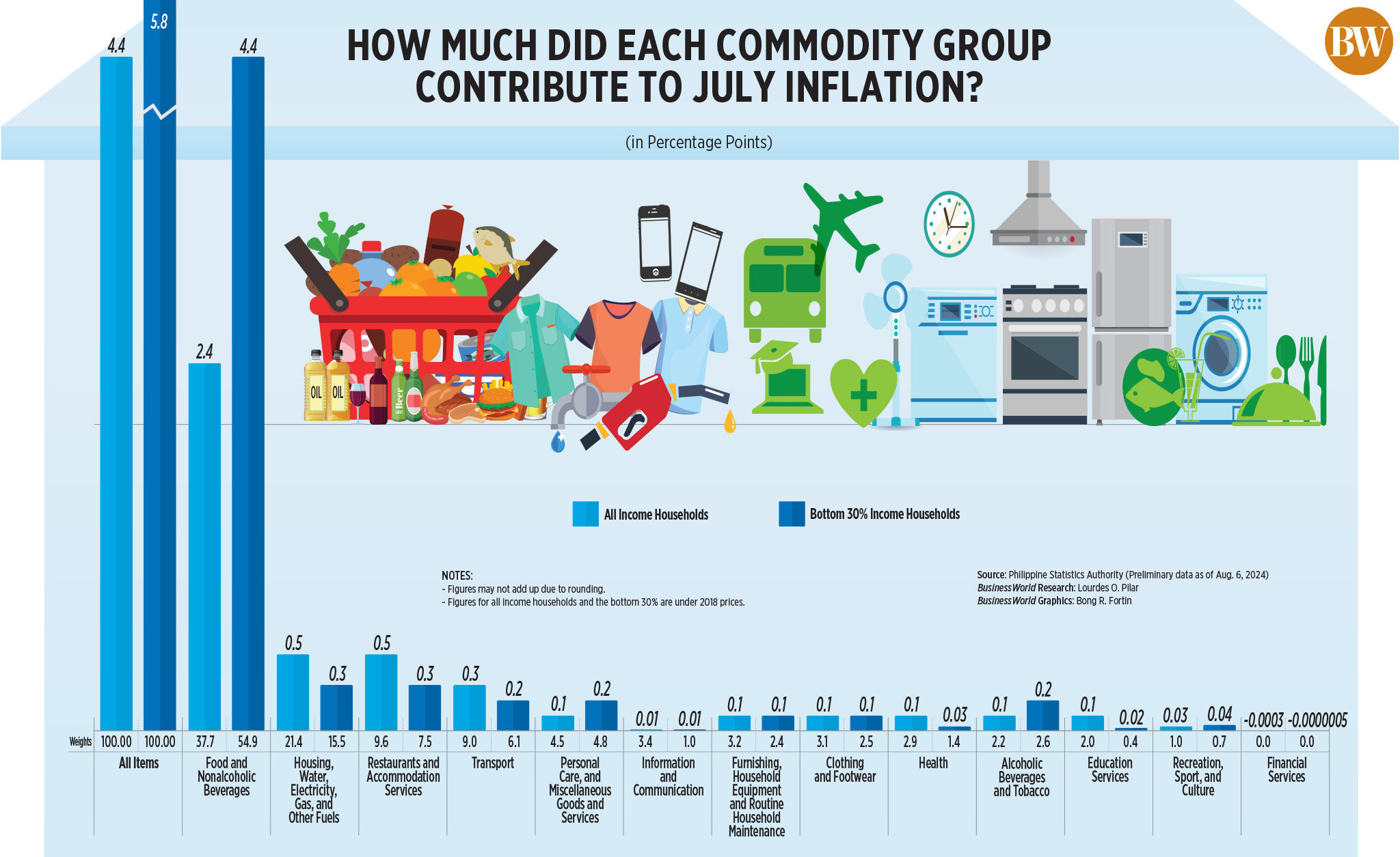 How much did each commodity group contribute to July inflation?