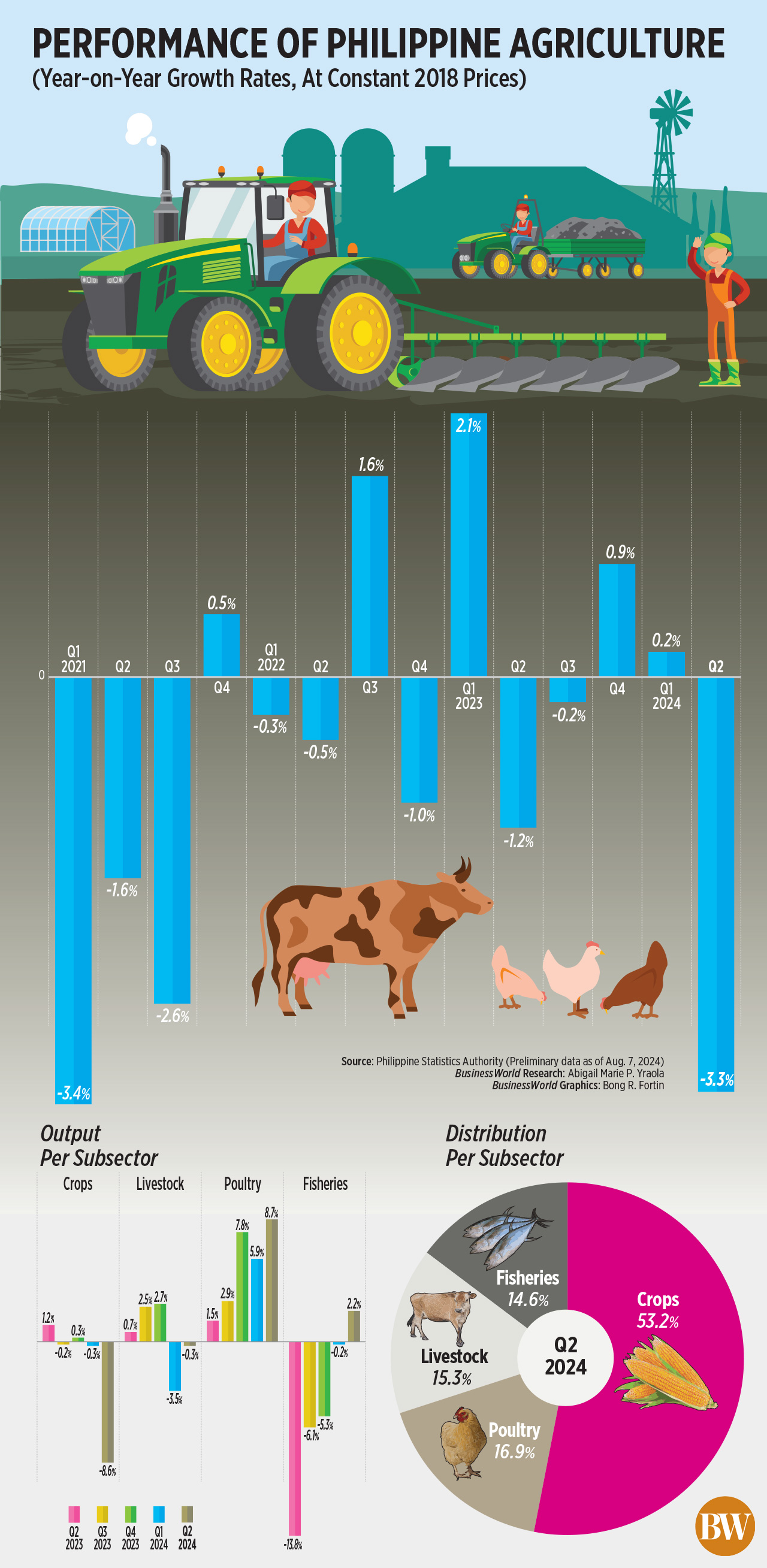 Performance of Philippine Agriculture