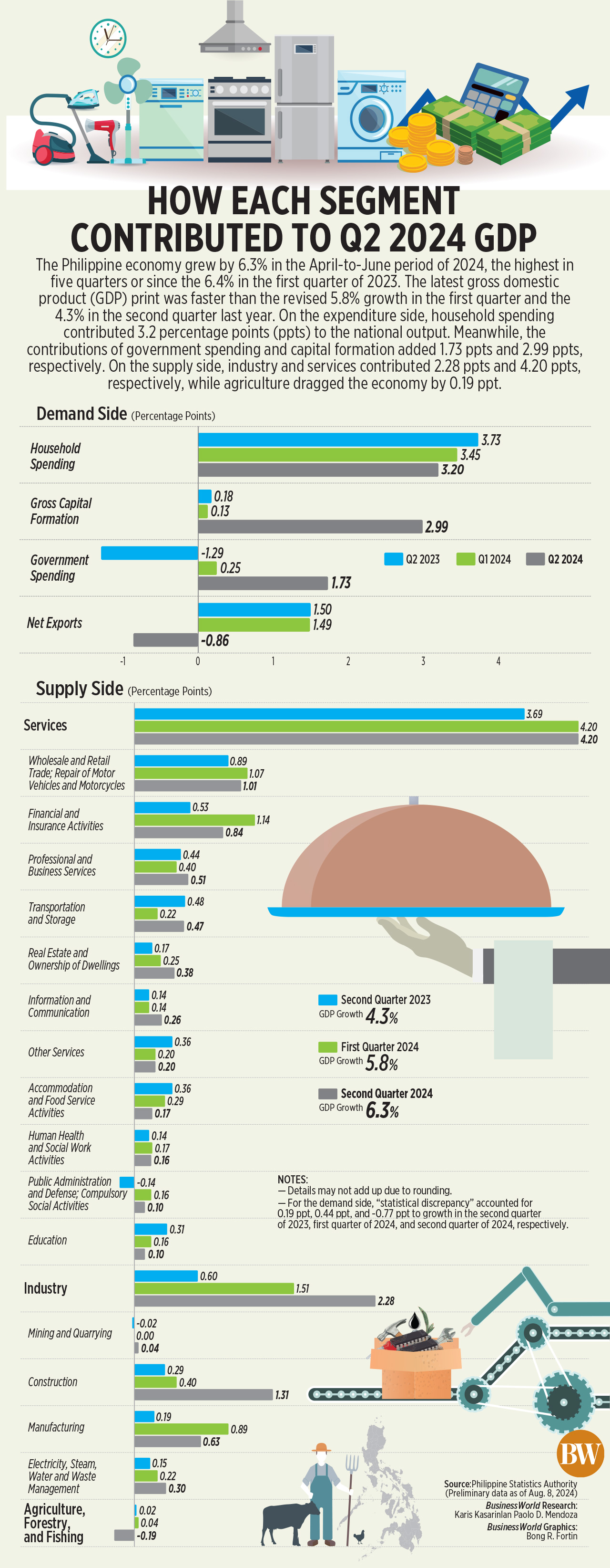 How each segment contributed to Q2 2024 GDP